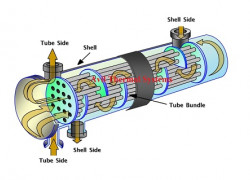 Bộ trao đổi nhiệt dạng ống chùm – Shell & Tube Heat Exchanger