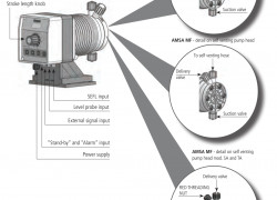 [EMEC PUMPS] AMS PLUS 2505 K/PP bơm định lượng không đổi hoặc tỷ lệ 5 L/h tại 25 bar