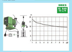 Bơm định lượng EMEC AMS PLUS 1015 K/PP điểu khiển tỉ lệ mA 4/20