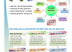 Phần mềm quản trị sản xuất doanh nghiệp thủy sản TTV ERP