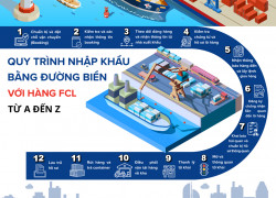 QUY TRÌNH NHẬP KHẨU ĐƯỜNG BIẾN VỚI HÀNG FCL: TỪ A-Z