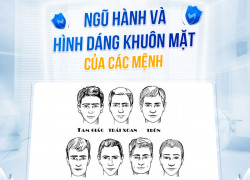Tạo hình khuôn mặt theo nhân tướng học và phong thủy ngũ hành