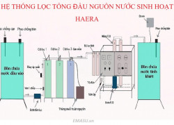 Hệ thống lọc tổng nước sinh hoạt gia đình nào tốt nhất?