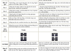 Ý Nghĩa 64 Quẻ 384 Hào