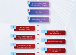 Chuẩn hóa thông tin thuê bao MobiFone, các bước xác thực dễ dàng ngay trên điện thoại